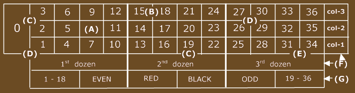 Roulette diagram